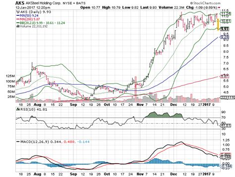 ak steel stock price|ak steel stock chart.